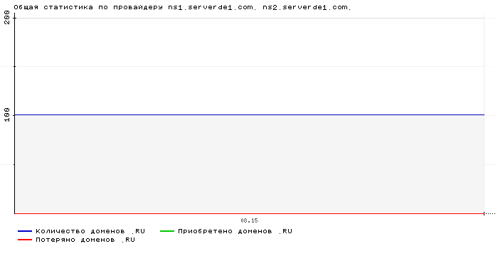    ns1.serverde1.com. ns2.serverde1.com.